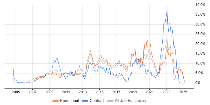 Job vacancy trend for VMware in Hemel Hempstead