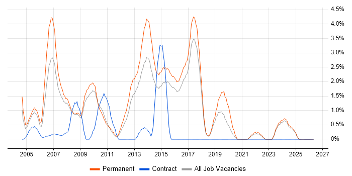 VoIP job vacancy trend in Hemel Hempstead