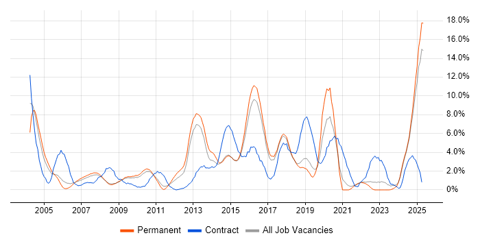 Job vacancy trend for VPN in Hemel Hempstead Job vacancy trend for VPN in Hemel Hempstead
