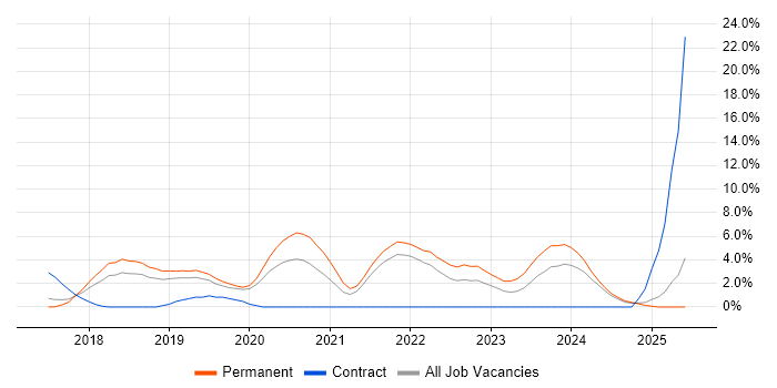 Job vacancy trend for Vue in Hemel Hempstead