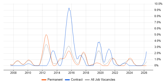 Waterfall job vacancy trend in Hemel Hempstead
