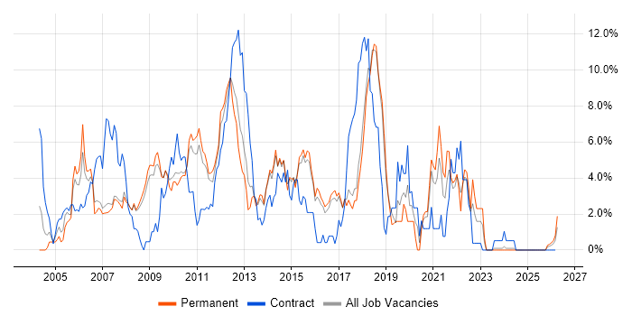 Web Services job vacancy trend in Hemel Hempstead