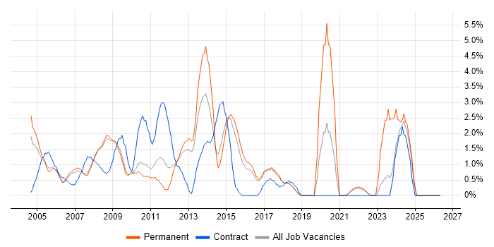 Windows Engineer job vacancy trend in Hemel Hempstead