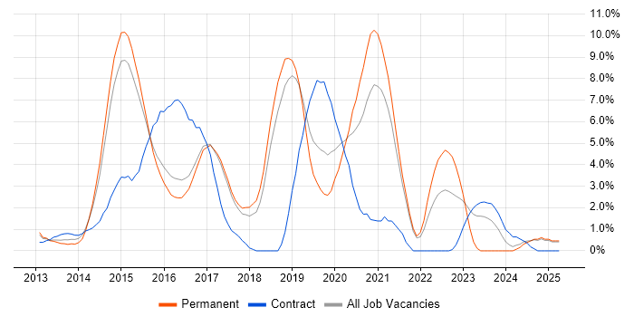 Job vacancy trend for Windows Server 2012 in Hemel Hempstead