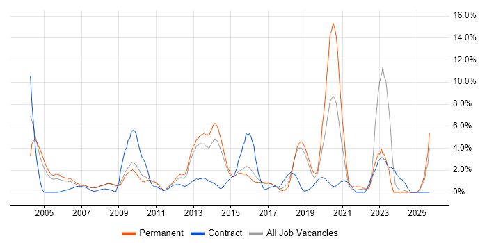 Wireless job vacancy trend in Hemel Hempstead