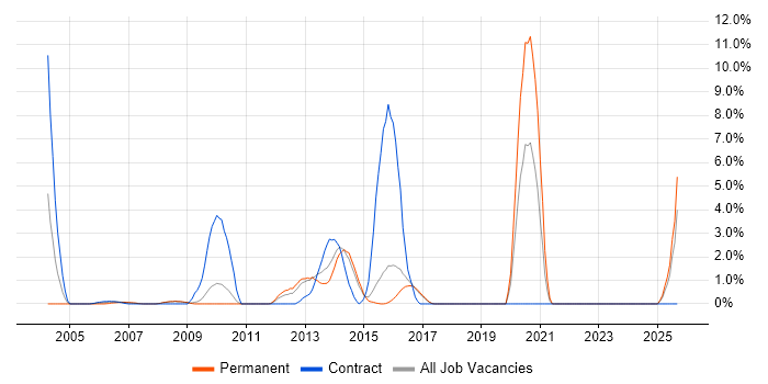 WLAN job vacancy trend in Hemel Hempstead