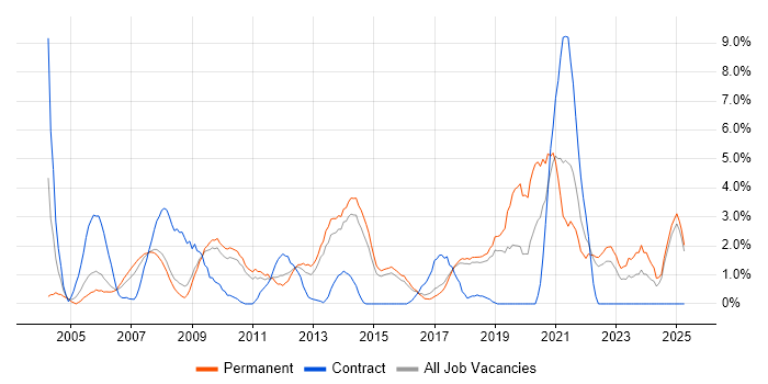 Job vacancy trend for Workflow in Hemel Hempstead Job vacancy trend for Workflow in Hemel Hempstead