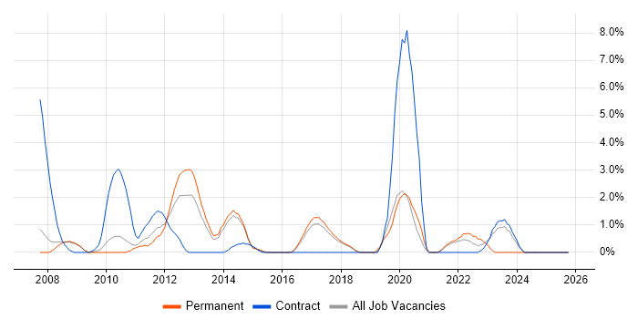 WPF job vacancy trend in Hemel Hempstead