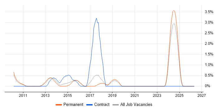 WSUS job vacancy trend in Hemel Hempstead
