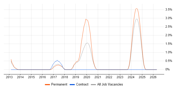 ZABBIX job vacancy trend in Hemel Hempstead