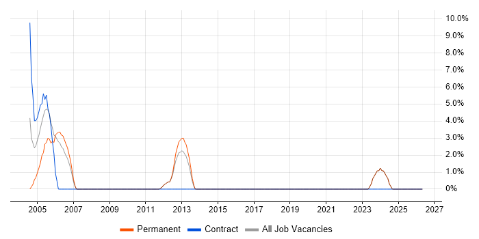 2nd Line Support Engineer job vacancy trend in Hertford