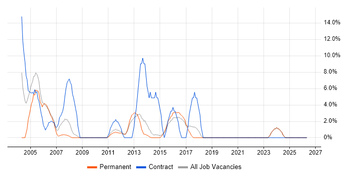 2nd Line Support job vacancy trend in Hertford