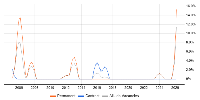 3rd Line Engineer job vacancy trend in Hertford