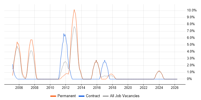 3rd Line Support job vacancy trend in Hertford