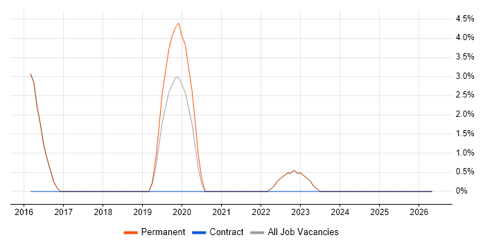 Acceptance Criteria job vacancy trend in Hertford