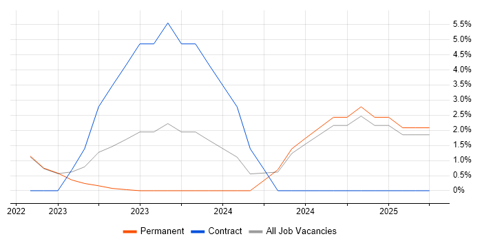 Job vacancy trend for Actionable Insight in Hertford Job vacancy trend for Actionable Insight in Hertford