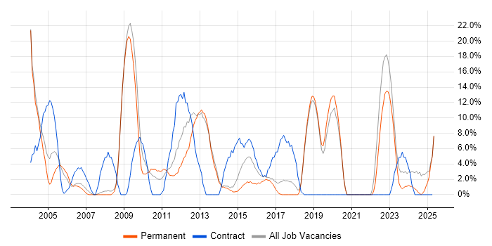 Job vacancy trend for Active Directory in Hertford