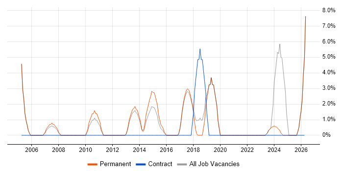 Adobe job vacancy trend in Hertford