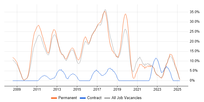 Job vacancy trend for Agile in Hertford