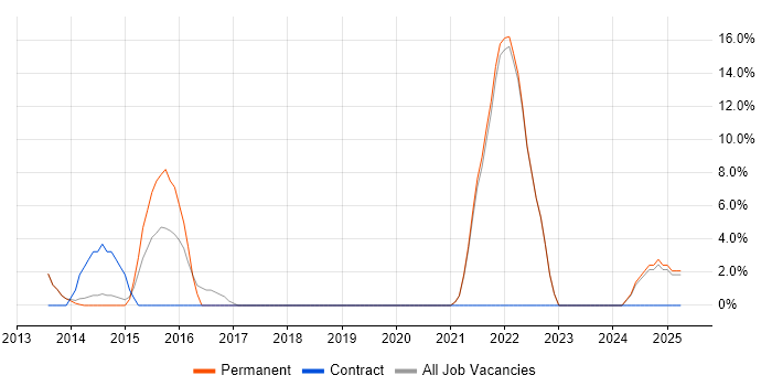Job vacancy trend for Algorithms in Hertford