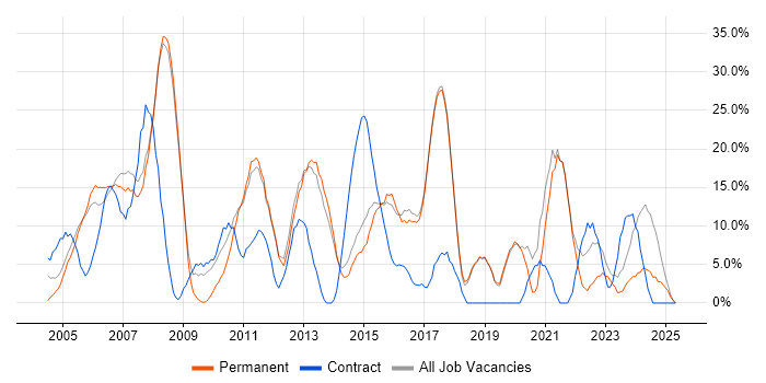 Job vacancy trend for Analyst in Hertford Job vacancy trend for Analyst in Hertford