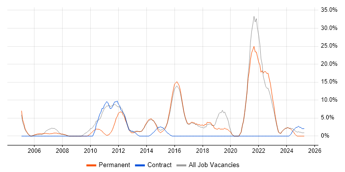 Job vacancy trend for Analytical Skills in Hertford