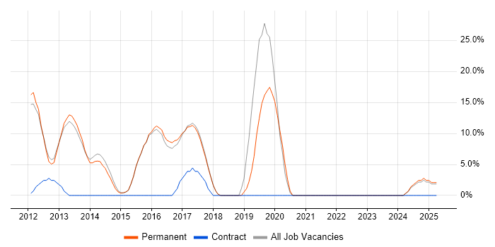 Job vacancy trend for Android in Hertford Job vacancy trend for Android in Hertford