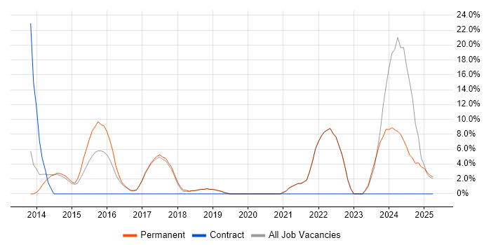 Job vacancy trend for AngularJS in Hertford