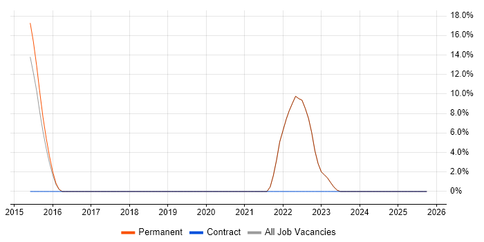 AI job vacancy trend in Hertford