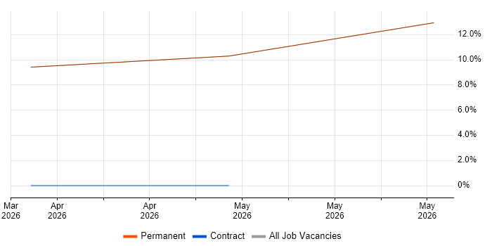 ASP.NET Core job vacancy trend in Hertford