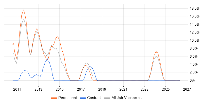 ASP.NET MVC job vacancy trend in Hertford