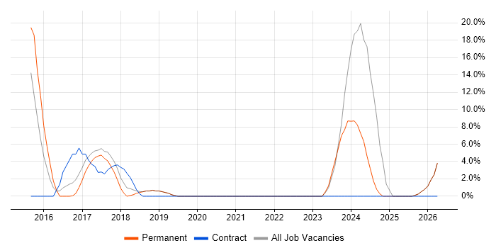ASP.NET Web API job vacancy trend in Hertford
