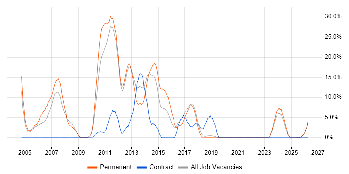 ASP.NET job vacancy trend in Hertford