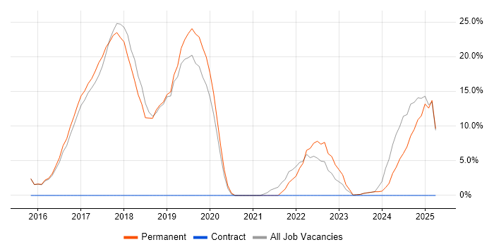 Job vacancy trend for AWS in Hertford Job vacancy trend for AWS in Hertford