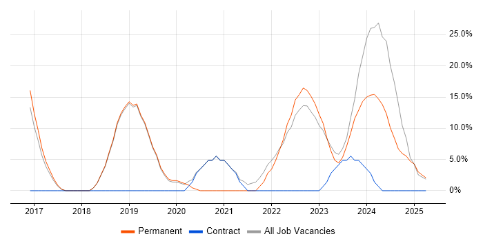 Job vacancy trend for Azure in Hertford Job vacancy trend for Azure in Hertford