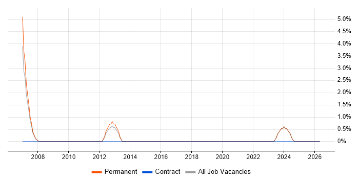 B2B job vacancy trend in Hertford