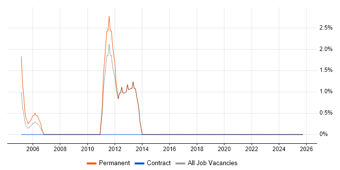 Banking job vacancy trend in Hertford