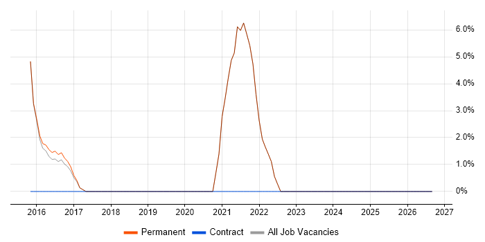 Big Data job vacancy trend in Hertford