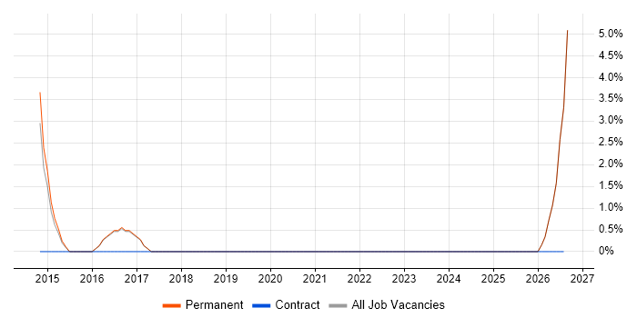 Budgeting and Forecasting job vacancy trend in Hertford