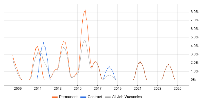 Job vacancy trend for Business Analysis in Hertford