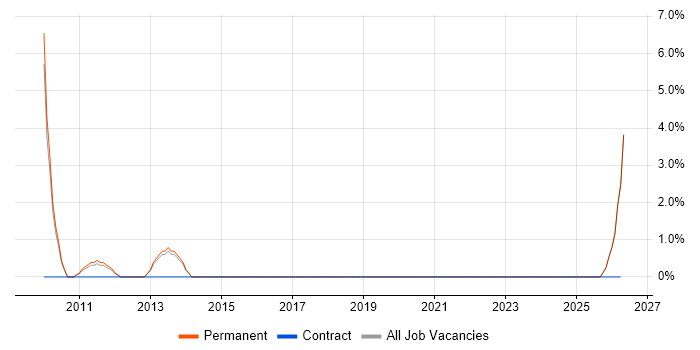 Business Continuity job vacancy trend in Hertford