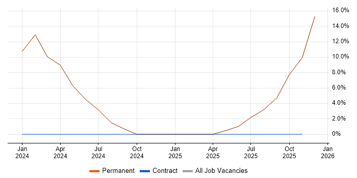 Business Development Executive job vacancy trend in Hertford