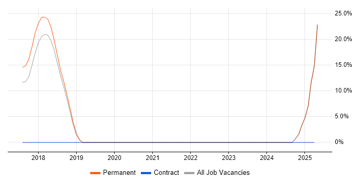 Job vacancy trend for Business Development Manager in Hertford Job vacancy trend for Business Development Manager in Hertford