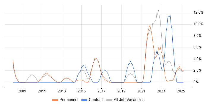 Job vacancy trend for Business Intelligence in Hertford
