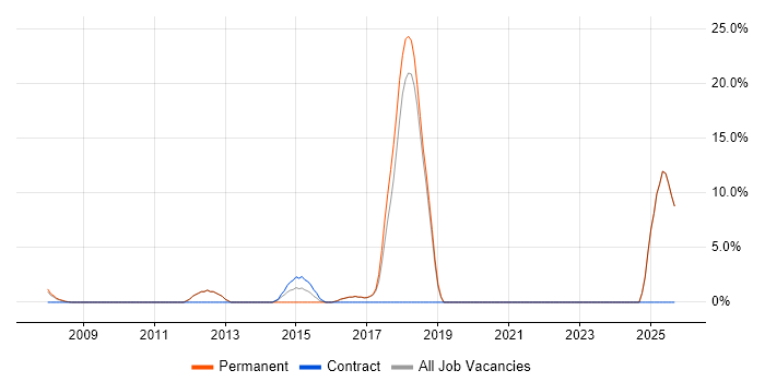 Business Manager job vacancy trend in Hertford