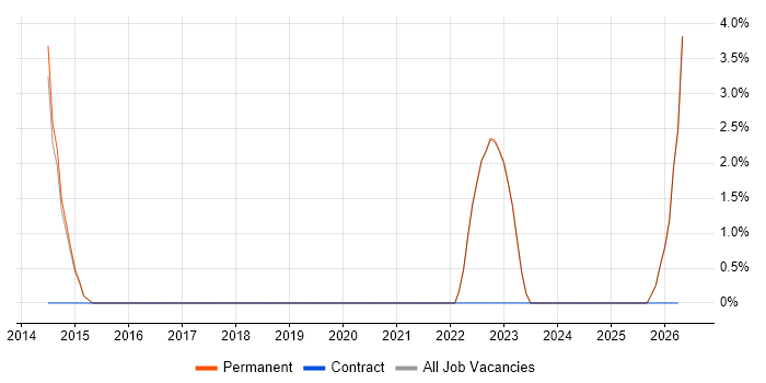 Case Management job vacancy trend in Hertford