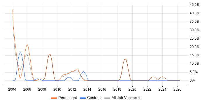 Citrix job vacancy trend in Hertford