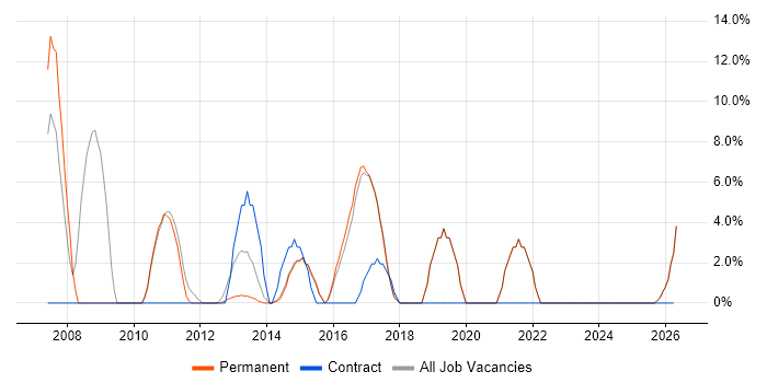 CMS job vacancy trend in Hertford