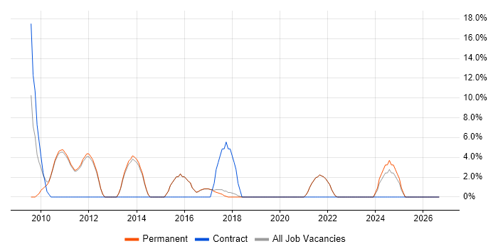 Coaching job vacancy trend in Hertford