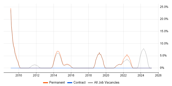 Job vacancy trend for Collaborative Working in Hertford Job vacancy trend for Collaborative Working in Hertford